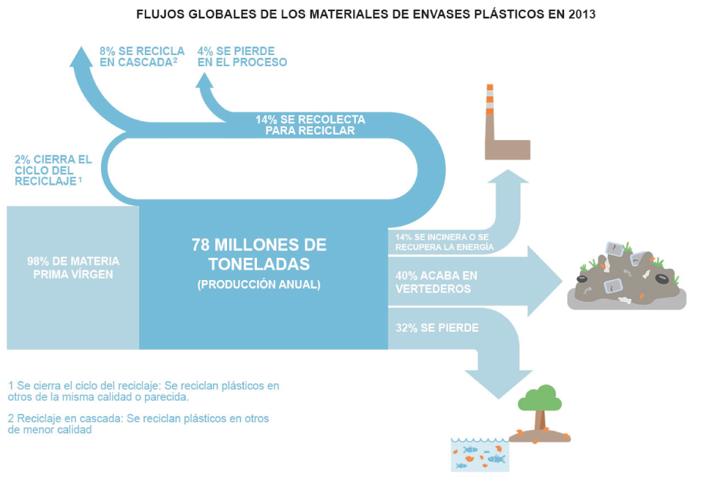 Producción y reciclaje de plástico en 2013