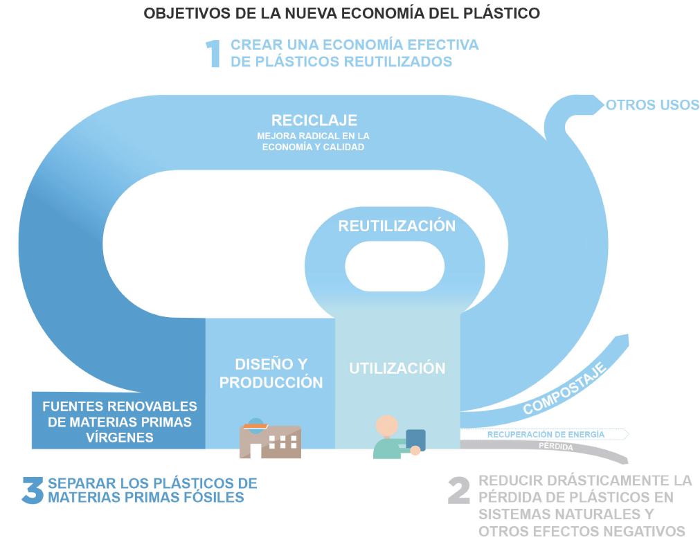 Producción y reciclaje de plásticos en la economía circular