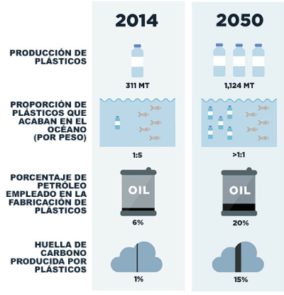 Producción de plástico